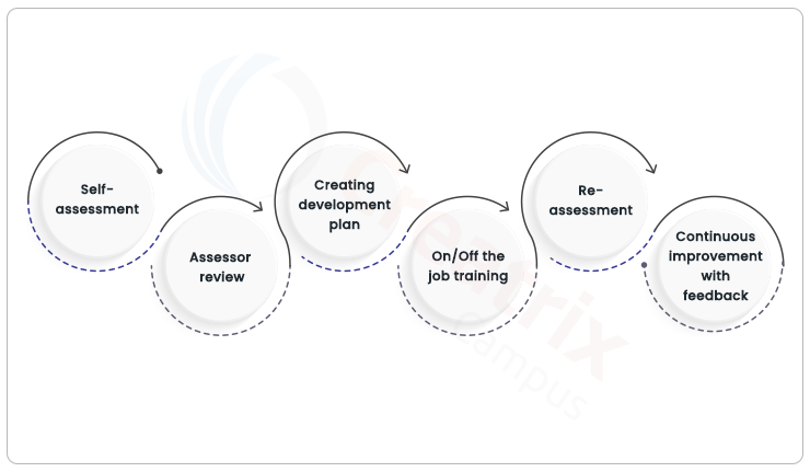 10 Things You Need To Know About Competency-Based Assessment